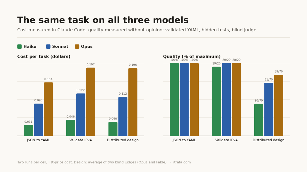 Two bar charts. Cost per task: Haiku between 0.031 and 0.046 dollars, Sonnet between 0.093 and 0.122, Opus between 0.154 and 0.197. Quality: all three get the YAML right; on IPv4 Haiku passes 19 of 20 tests and the others 20; on distributed design Haiku scores 30 of 70, Sonnet 51 and Opus 59.