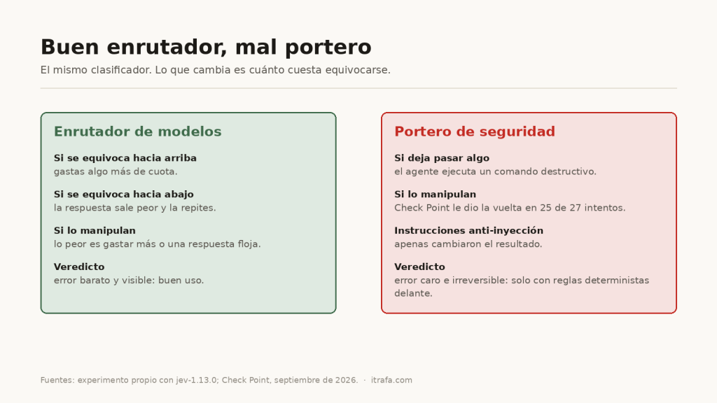 Comparación: como enrutador de modelos, un error de Jev cuesta algo de cuota o una respuesta floja; como portero de seguridad, un error deja pasar un comando destructivo, y Check Point lo manipuló en 25 de 27 intentos.