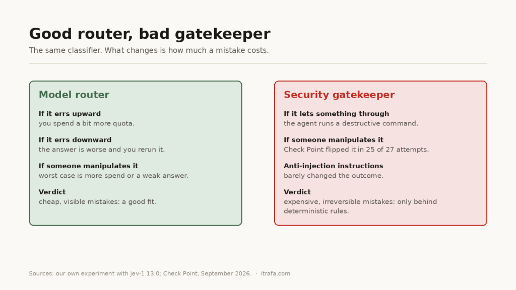 Comparison: as a model router, a Jev mistake costs some quota or a weak answer; as a security gatekeeper, a mistake lets a destructive command through, and Check Point manipulated it in 25 of 27 attempts.