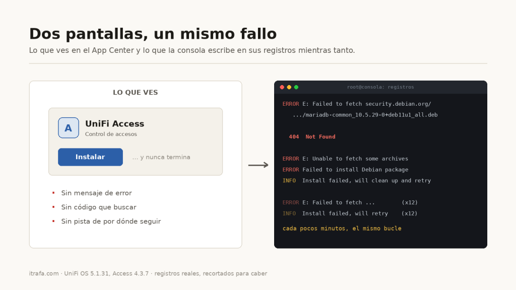 A la izquierda, el App Center con UniFi Access instalándose sin terminar; a la derecha, los registros con el 404 de mariadb-common en bucle