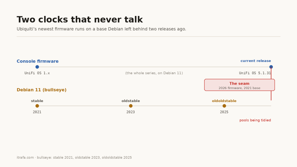Timeline: UniFi OS reaches 2026 as the current release while Debian 11 became oldoldstable in 2025