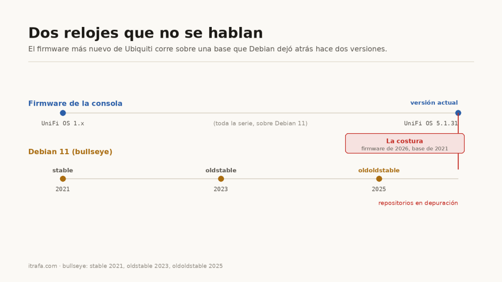 Línea de tiempo: UniFi OS llega a 2026 como versión actual mientras Debian 11 pasó a oldoldstable en 2025