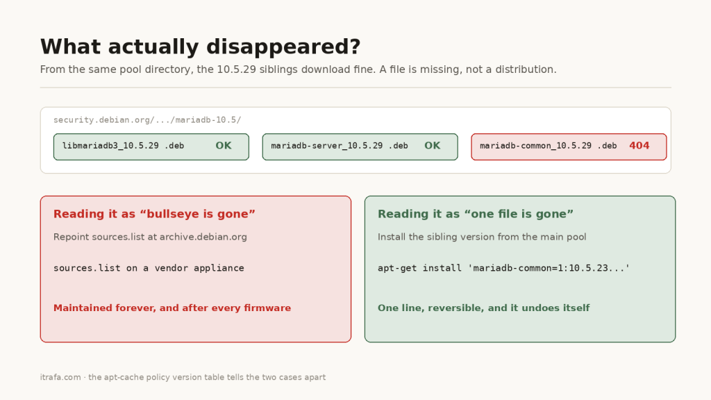 The 10.5.29 sibling packages download fine and only mariadb-common 404s; each reading leads to a different fix