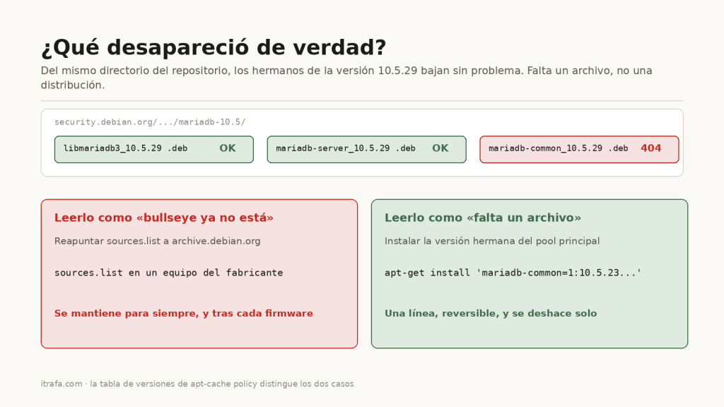Los paquetes hermanos de la versión 10.5.29 descargan bien y solo mariadb-common da 404; cada lectura lleva a un arreglo distinto
