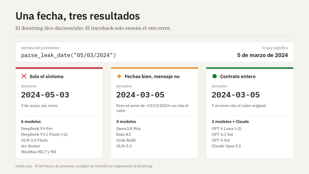 Tres columnas para parse_leak_date("05/03/2024"), que significa 5 de marzo de 2024. Solo el síntoma: devuelve 2024-05-03 sin error, seis modelos. Fechas bien, mensaje no: devuelve 2024-03-05 pero el error de 13/13/2024 no cita el valor, cuatro modelos. Contrato entero: 2024-03-05 y el error cita el valor original, tres modelos más Claude.