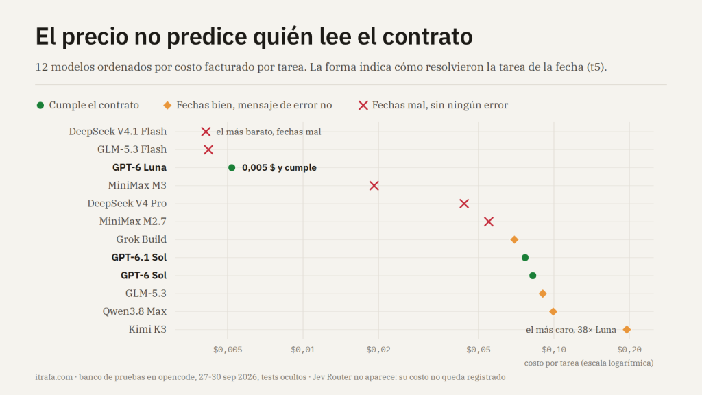 Gráfica de puntos con 12 modelos ordenados por costo facturado por tarea, en escala logarítmica. Los dos más baratos, DeepSeek V4.1 Flash y GLM-5.3 Flash (0,004 $), devuelven fechas mal. GPT-6 Luna, a 0,005 $, cumple el contrato. Después van MiniMax M3, DeepSeek V4 Pro y MiniMax M2.7, con fechas mal; Grok Build con el mensaje de error mal; GPT-6.1 Sol y GPT-6 Sol, que cumplen, en torno a 0,08 $; y GLM-5.3, Qwen3.8 Max y Kimi K3, el más caro a 0,20 $, con el mensaje de error mal.