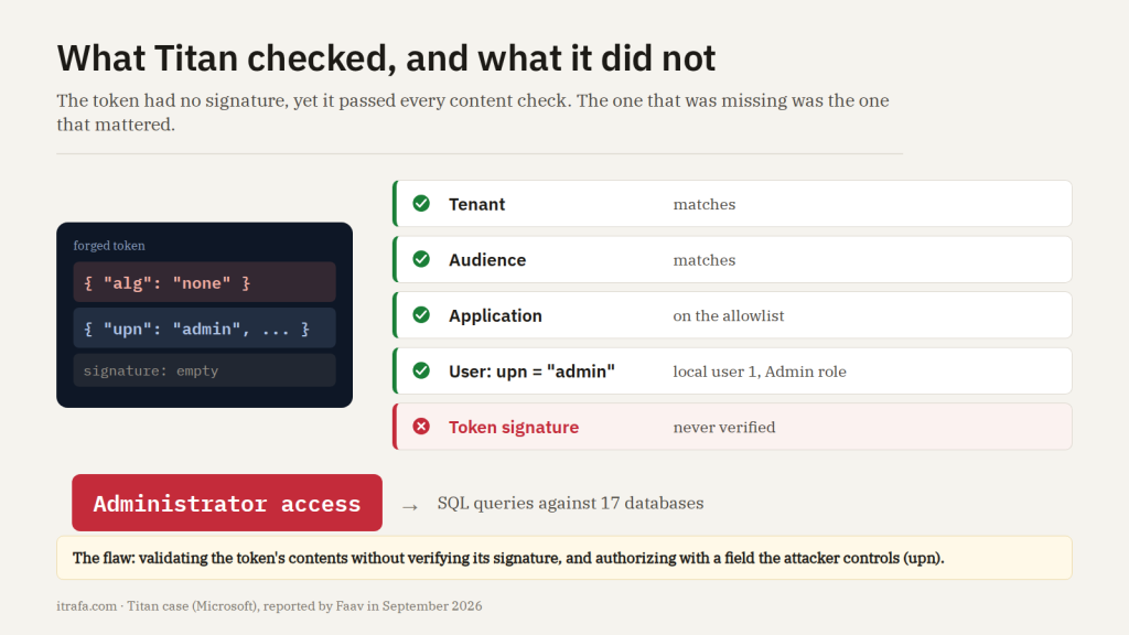 Diagram: a forged token with alg:none and upn:admin passes the tenant, audience, application and user checks (green), but the token signature is never verified (red). The result is administrator access and SQL queries against 17 databases.