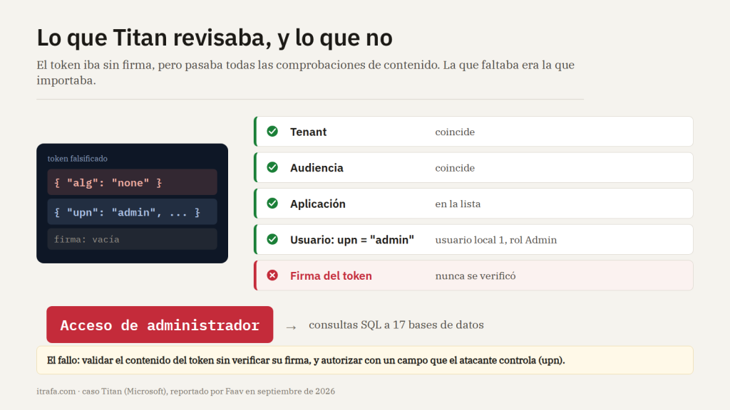 Diagrama: un token falsificado con alg:none y upn:admin pasa las comprobaciones de tenant, audiencia, aplicación y usuario (en verde), pero la firma del token nunca se verifica (en rojo). El resultado es acceso de administrador y consultas SQL a 17 bases de datos.